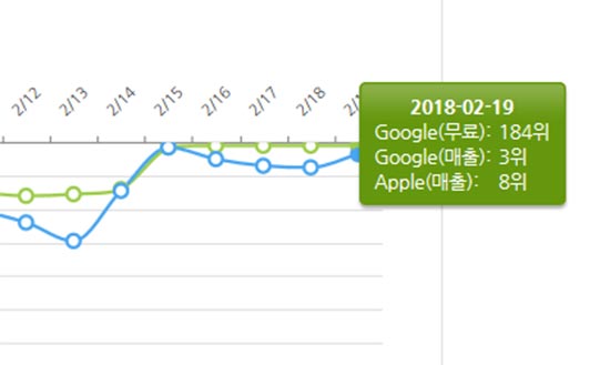 ▲ '소녀전선'의 구글플레이 매출 및 인기 순위