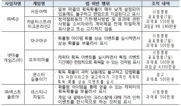 사업자별 법 위반 행위･조치 내역 / 표=공정거래위원회