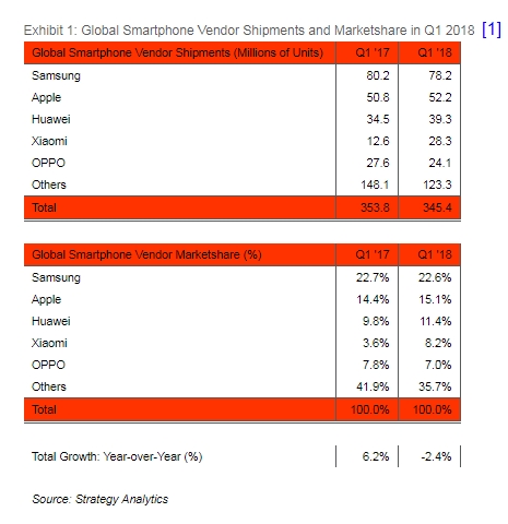 1분기 세계 스마트폰 시장 출하량과 점유율 / 사진=스트래티지 애널리틱스 홈페이지
