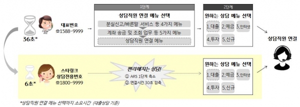 스타링크 상담시간 비교