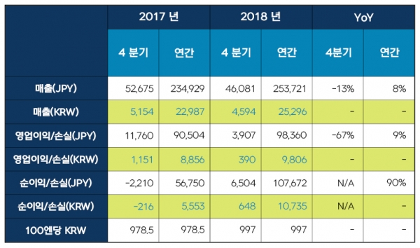 넥슨 2018년 4분기 및 연간 실적. 사진=넥슨