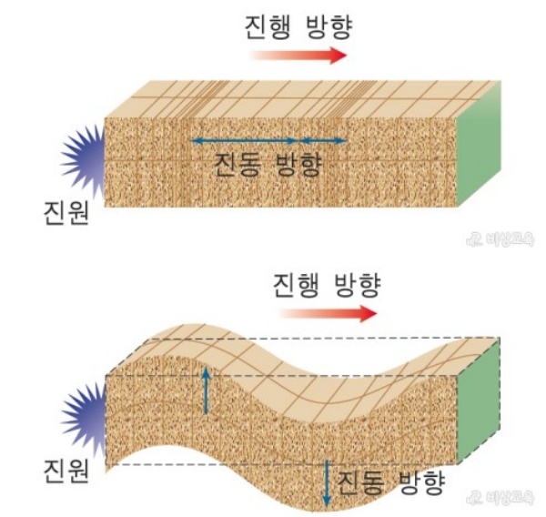 [스마트 1분 상식] 지진, 공포의 두 얼굴…P파와 S파 차이는