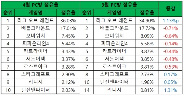 4월 PC방 점유율. /게임트릭스, 스마트경제 재구성