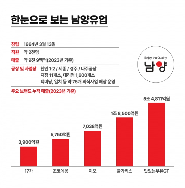 환갑 맞은 남양유업…“품질·기술력으로 제2의 도약 시동